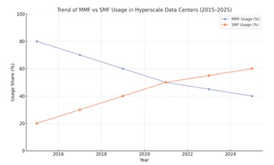 Comparison of Multimode Fiber (MMF) vs Single Mode Fiber (SMF) usage trends and market share in hyperscale data centers